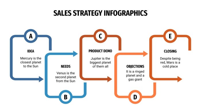 Developing Sales Strategies