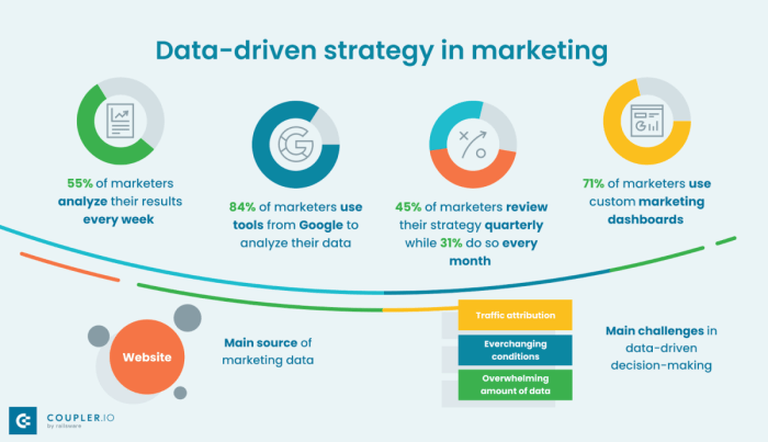 Creating a Data-Driven Marketing Plan