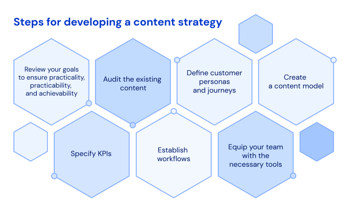 Developing a Long-Term Content Strategy