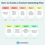 Developing a Content Marketing Plan