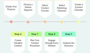 Developing a Content Marketing Plan