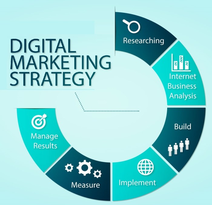 Digital Marketing Strategy