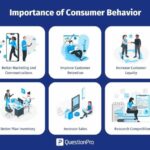 Understanding Consumer Behavior