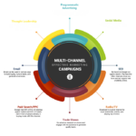 Developing a Multi-Channel Marketing Plan