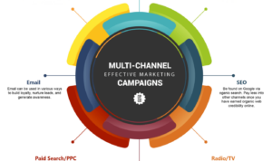 Developing a Multi-Channel Marketing Plan