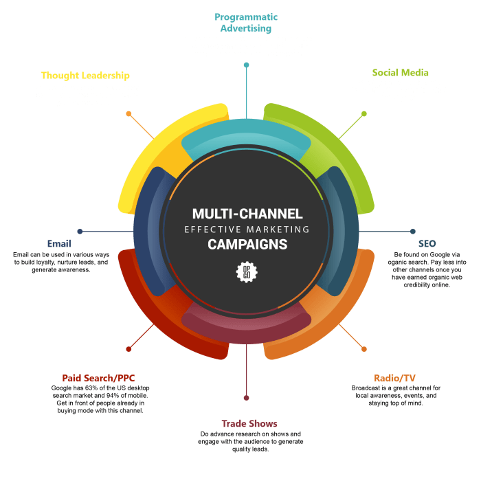 Developing a Multi-Channel Marketing Plan