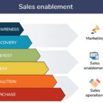 Creating a Sales Enablement Content Library