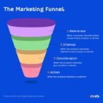 Sales Funnel Optimization