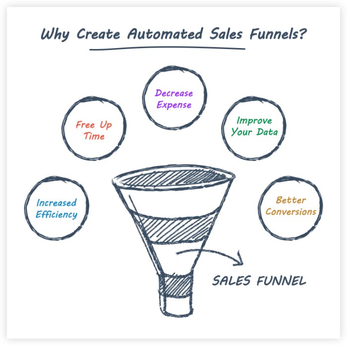 Creating an Automated Sales Funnel