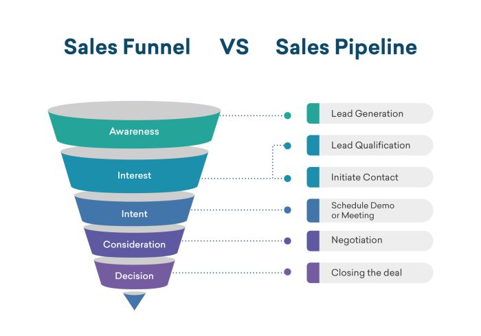 Developing a Sales Pipeline