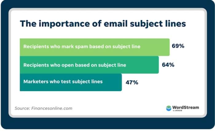 Creating Engaging Email Subject Lines