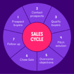 Understanding Sales Cycles