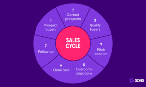 Understanding Sales Cycles