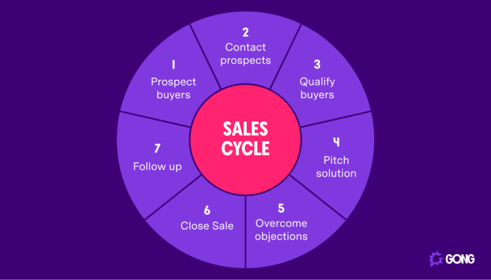 Understanding Sales Cycles