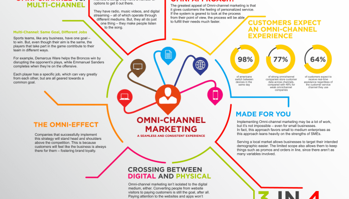 Developing an Omnichannel Marketing Strategy